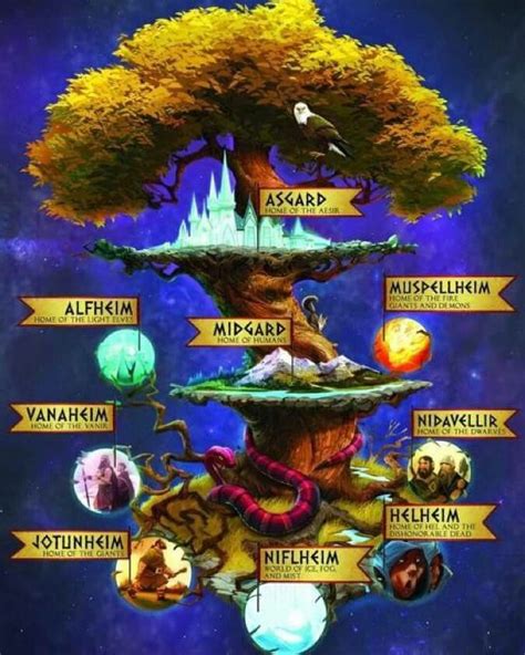 Yggdrasil World Tree 9 Realms Norse Mythology Mythology Gods Goddesses