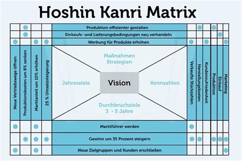 Hoshin matrix is a tool that provides a rationale for selecting processes identified for process this study describes the implementation example of an adapted version of hoshin matrix at huawei. Hoshin Kanri ist ein Konzept um Unternehmensziele zu ...