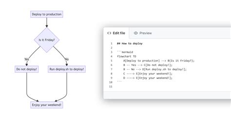 Include Diagrams In Your Markdown Files With Mermaid The Github Blog