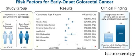 Risk Factors For Early Onset Colorectal Cancer Gastroenterology