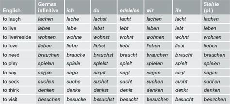 German Lesson 3 Conjugating Verbs In Present Tense Broad