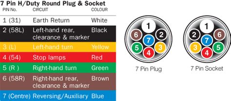 7 way plug wiring diagram standard wiring* post purpose wire color tm park light green (+) battery feed black rt right turn/brake light brown lt left turn/brake light red s trailer electric brakes blue gd ground white a accessory yellow this is the most common (standard) wiring scheme for rv plugs and the one used by major auto manufacturers today. Australian Trailer Plug and Socket Pinout Wiring 7 pin Flat and Round - Find Thingy
