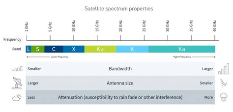 उपग्रह आवृत्ति बैंड satellite frequency bands l s c x ku ka band