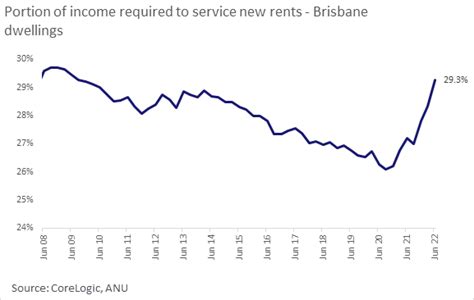 The Brisbane Rental Crisis In Five Charts Corelogic Australia