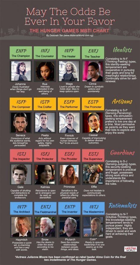 15 Myers Briggs Personality Type Charts Of Fictional Characters