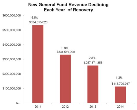 Five Factors Behind Shrinking Revenue Growth In The Recovery Kentucky