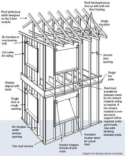 Advanced House Framing Department Of Energy