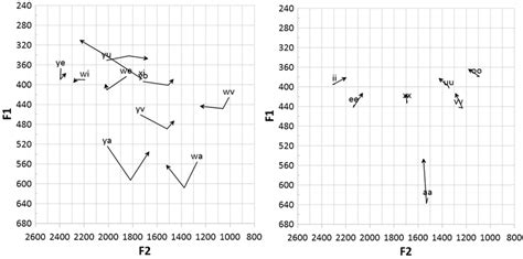 Formant Trajectories Of Females Diphthongs Left And Monophthongs