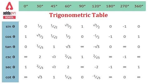 Trig Values Table To Degrees Pdf Awesome Home