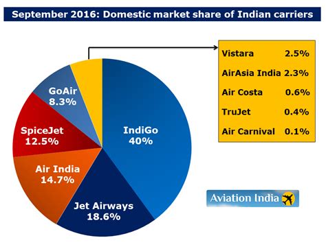A credit rating agency (cra) is a company that assigns credit ratings, which rate a debtor's ability to pay back debt by making timely principal and interest payments and the likelihood of default. Aviation India: September 2016: Performance of Indian carriers in domestic aviation market