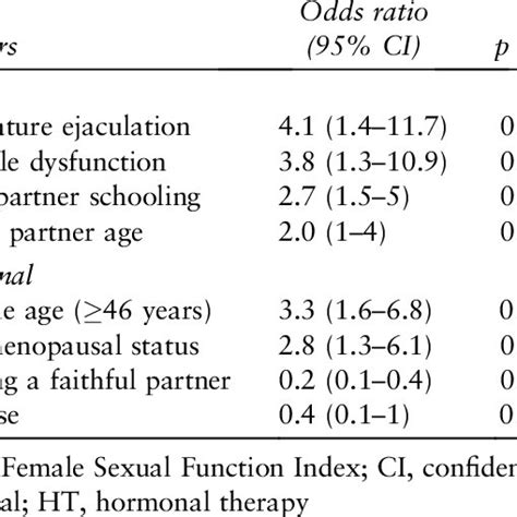 The Female Sexual Function Index FSFI Total And Domain Obtained