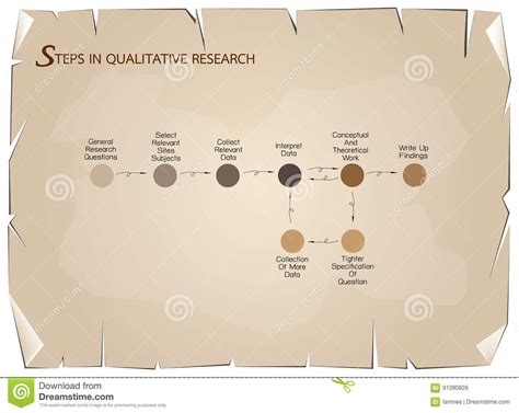 Set Of 8 Step In Qualitative Research Process Stock Vector