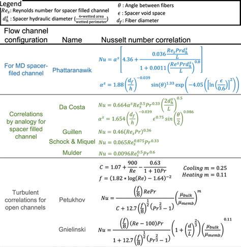 Ignoranza Misurazione Ruggine Sieder Tate Correlation For Laminar Flow Abilitare Calibro