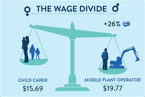 The Minimum Wage Gender Divide