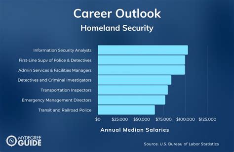 2024 Best Online Masters In Homeland Security Programs