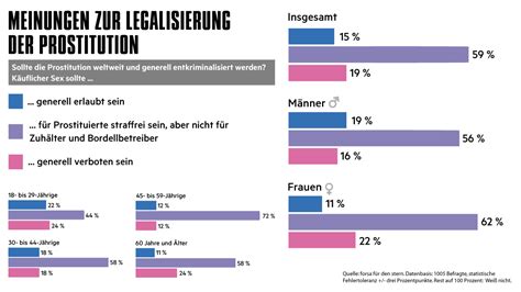 Prostitution Mehrheit Der Deutschen Für Bestrafung Von Zuhältern Sternde