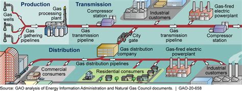 How Is Natural Gas Transported In Pipelines Transport Informations Lane