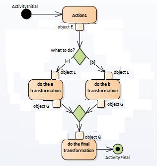 Uml How To Merge Object Nodes In An Activity Diagram Software Engineering Stack Exchange