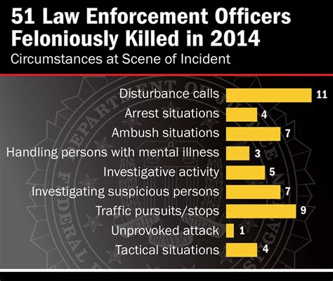 2014 Law Enforcement Officers Killed And Assaulted Report Released — Fbi