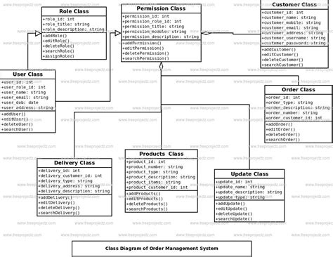 Order Management System Class Diagram Academic Projects