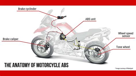 Images, drawings, animations, and video explain in detail how every part of a motorcycle works. Is ABS a Must-Have Motorcycle Safety Feature?