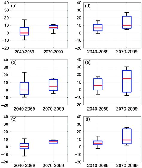 Box Plot Diagrams Median Lower Quartile Upper Quartile Plus