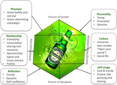 Firstly, the top of the prism shows the image of the sender and the bottom shows the image of the receiver. Forget milk, got beer?: Kapferer's brand identity prism