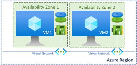 Understanding Azure Availability Sets And Availability Zones