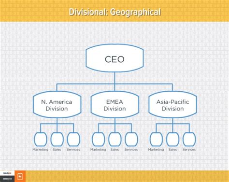 Divisional Geographical Org Structure