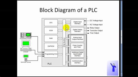 Plc Block Diagram V0 1 Youtube
