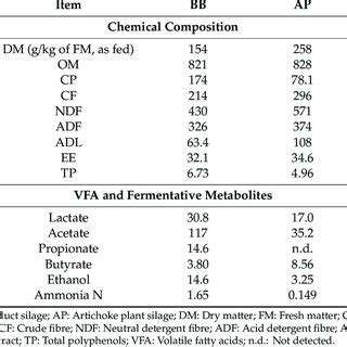 Chemical Composition G Kg DM And Fermentation Quality G Kg DM Of Download Scientific