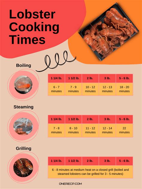 Best Internal Temperature For Cooked Lobster Chart