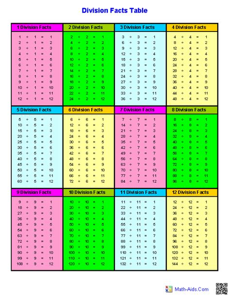 Times Tables And Division Facts Worksheets