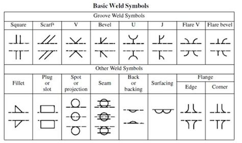 Tack Weld Symbol Chart
