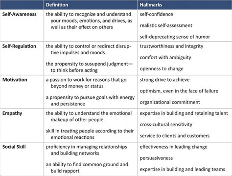 Recognize, understand and manage our own emotions and the term emotional intelligence was created by two researchers, peter salavoy and john mayer in their article emotional intelligence in the journal imagination, cognition. Emotional Intelligence. A chart outlining the definition ...