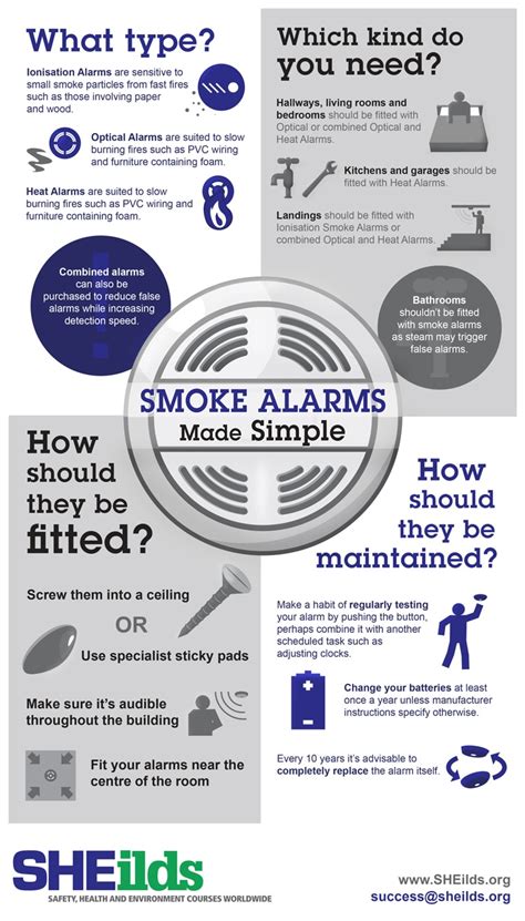 Which type of smoke detector is the least prone to producing false alarms due to cooking fumes and shower steam. Smoke Alarm Safety & Care - SHEilds Health and Safety