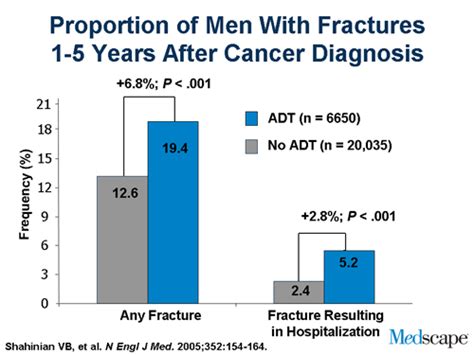 Androgen Deprivation Therapy And Bone Loss In Men With Prostate Cancer