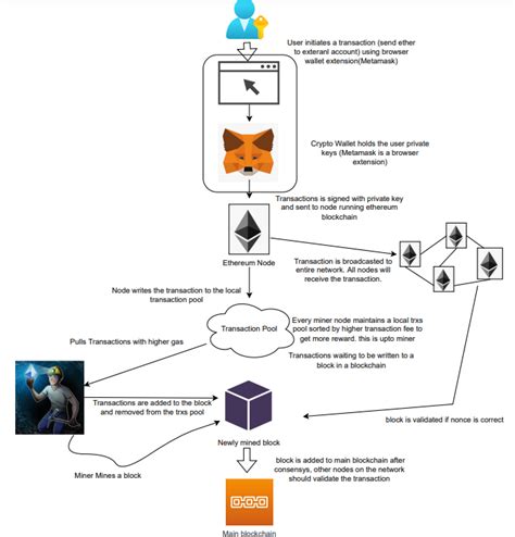 How Transaction Flow On The Ethereum Blockchain By Shan Vernekar