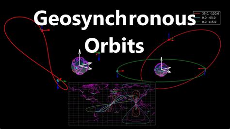 Geosynchronous Orbits Orbital Mechanics With Python 35 Youtube