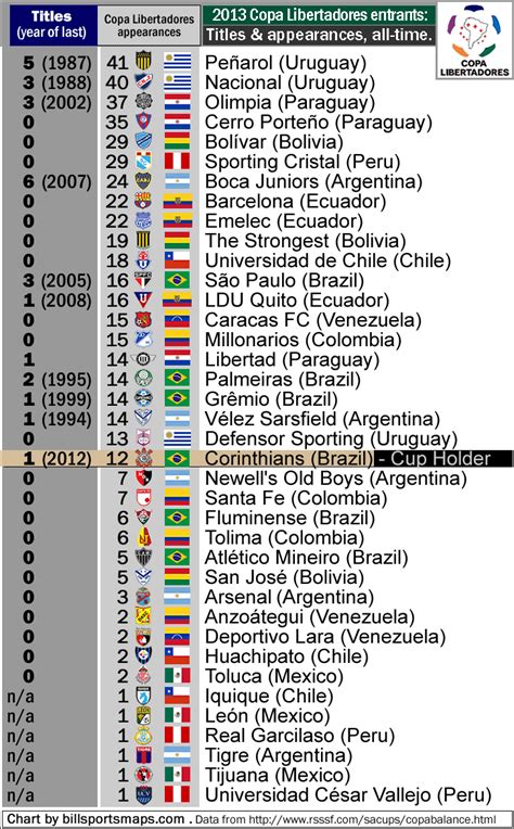 As for the copa america winners, uruguay has won this competition the most times (15), with argentina winning it 14 times. 2013 Copa Libertadores, map of the 38 clubs in the competition. « billsportsmaps.com