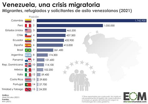 Qué países reciben más migrantes y refugiados de Venezuela Mapas de El Orden Mundial EOM
