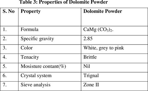 Table 3 From Physical And Chemical Characteristics Of Dolomite For