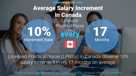 Licensed Practical Nurse Lpn Average Salary In Canada 2023 The