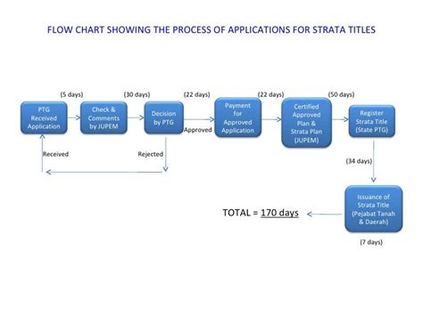 Conveyancing Process Flow Chart In Malaysia
