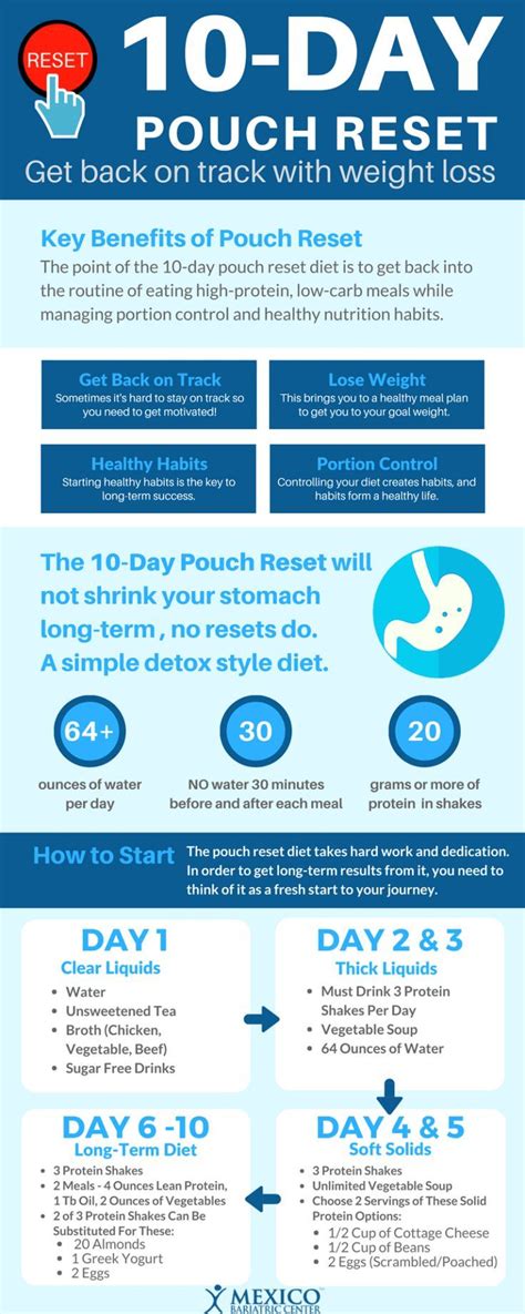 10 Day Pouch Reset Diet Infographic Bariatric Eating Pouch Reset Bariatric Diet