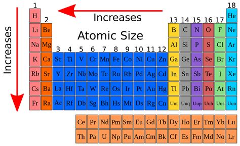 Chemistry Classification Of Elements And Periodicity In Properties