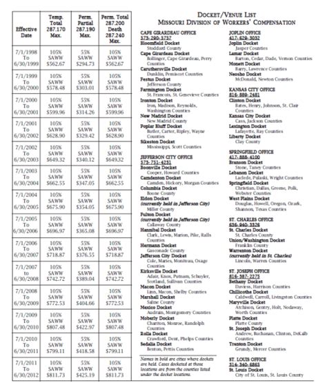 Indiana Workmans Comp Settlement Chart