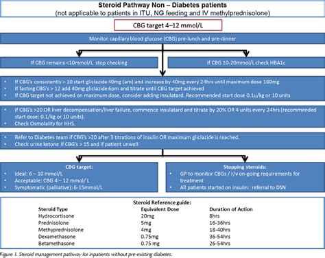 Audit Of The Identification And Management Of Steroid Induced