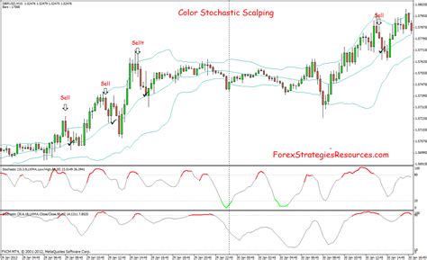 Scalping System with Color Stochastic - Forex Strategies - Forex Resources - Forex Trading-free ...