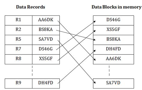 Indexed Sequential Access Method Isam Dbms